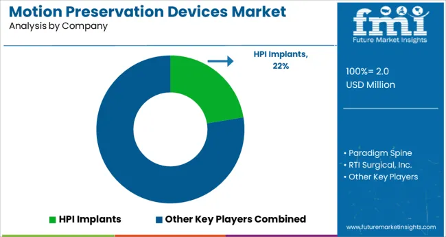 Motion Preservation Devices Market Analysis By Company