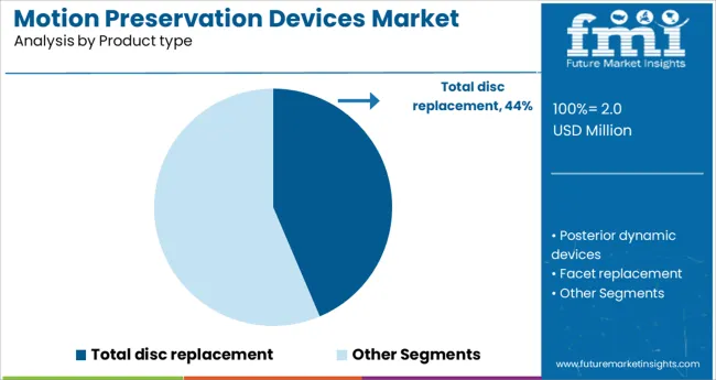 Motion Preservation Devices Market Analysis By Product Type