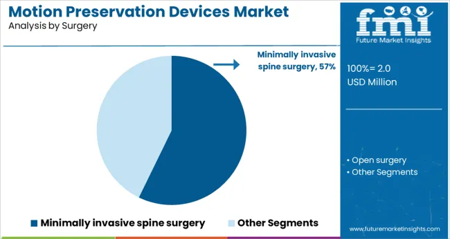 Motion Preservation Devices Market Analysis By Surgery