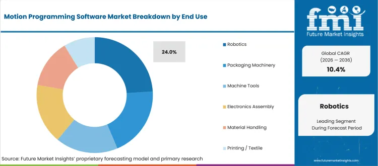 Motion Programming Software Market Analysis By End Use Motion Programming Software Market Analysis By End Use