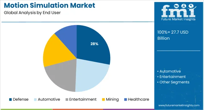 Motion Simulation Market Analysis By End User