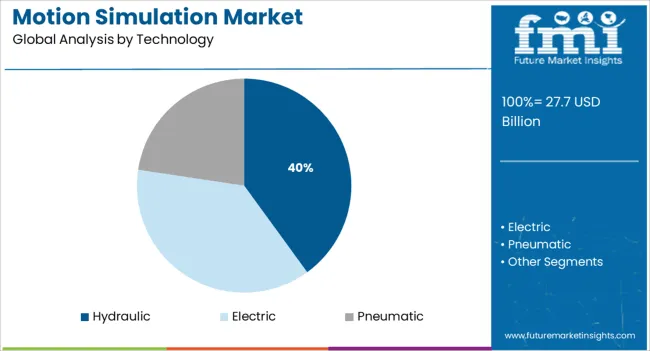 Motion Simulation Market Analysis By Technology