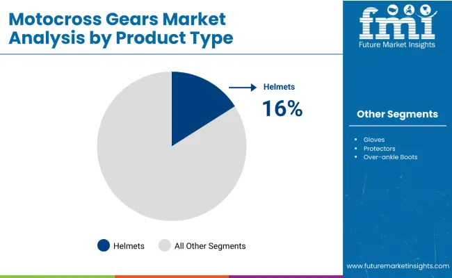 Motocross Gears Market Analysis By Product Type