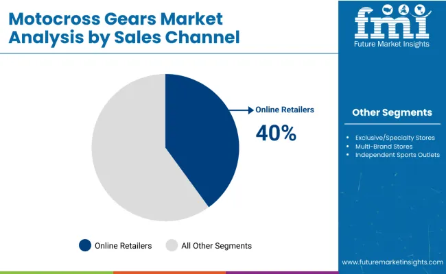 Motocross Gears Market Analysis By Sales Channel