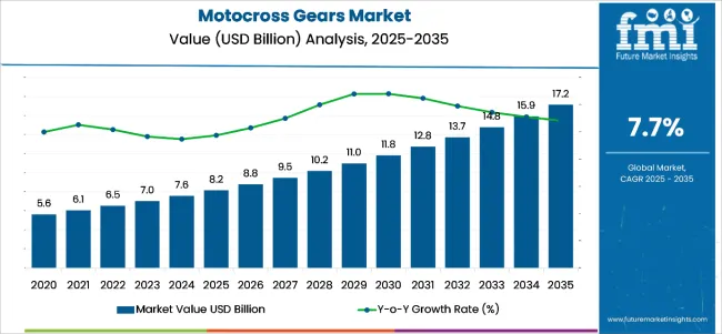 Motocross Gears Market