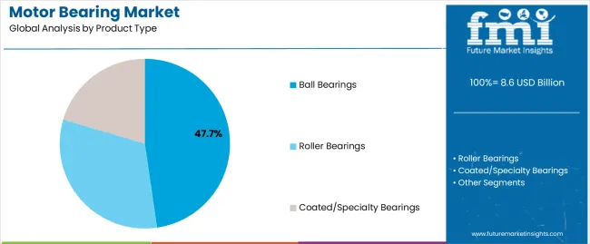 Motor Bearing Market Analysis By Product Type