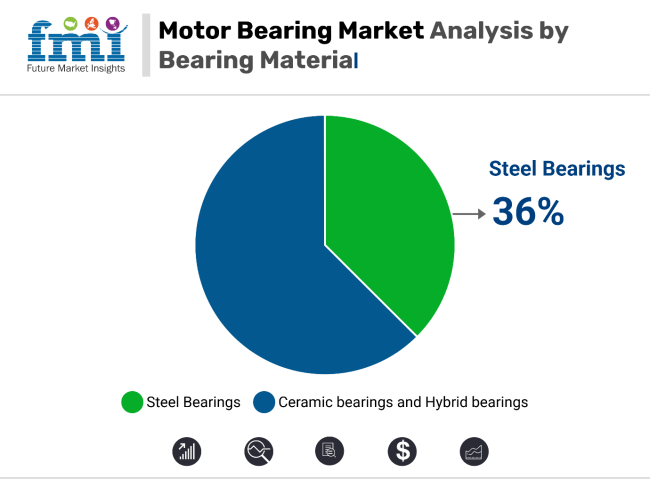 Motor Bearings Market Analysis By Bearing Material