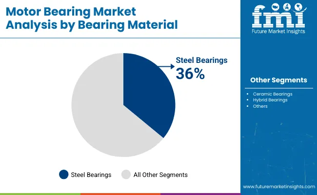 Motor Bearings Market Analysis By Bearing Material