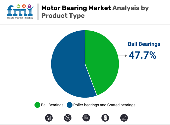 Motor Bearings Market Analysis By Product Type