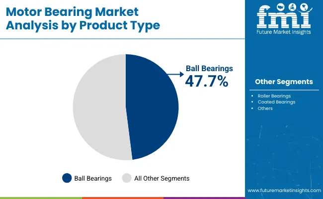 Motor Bearings Market Analysis By Product Type