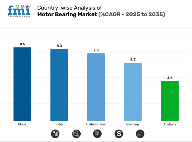 Motor Bearings Market Country Wise Analysis