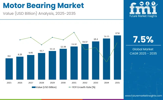 Motor Bearings Market