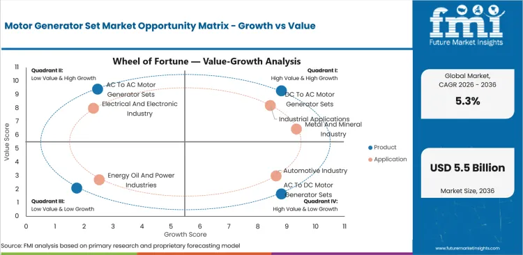 Motor Generator Set Market Opportunity Matrix Growth Vs Value