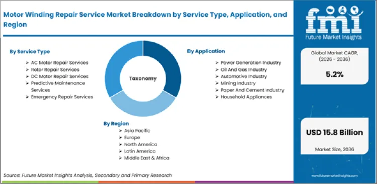 Motor Winding Repair Service Market Breakdown By Service Type, Application, End User, Service Mode, Motor Voltage, Service Provider, Maintenance Type, And Region Motor Winding Repair Service Market Breakdown By Service Type, Application, End User, Service Mode, Motor Voltage, Service Provider, Maintenance Type, And Region