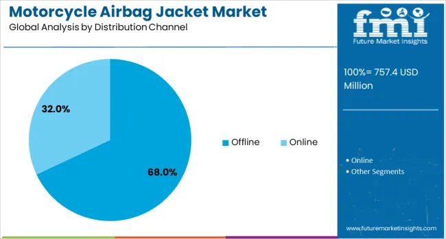Motorcycle Airbag Jacket Market Analysis By Distribution Channel