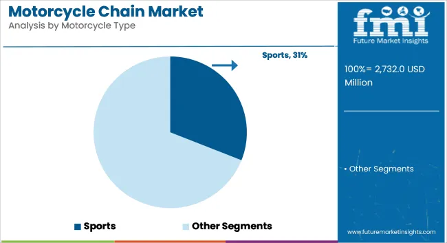 Motorcycle Chain Market Analysis By Motorcycle Type
