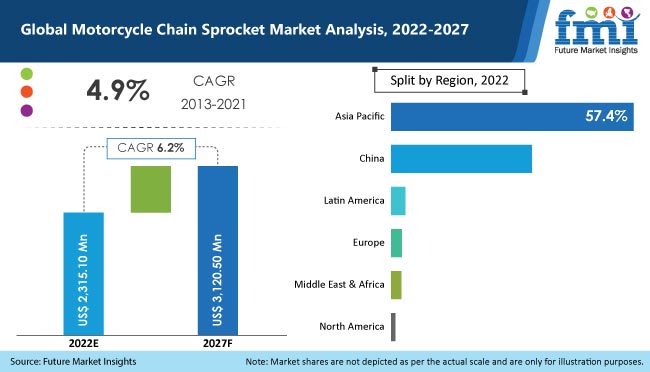Motorcycle Chain Sprocket Market