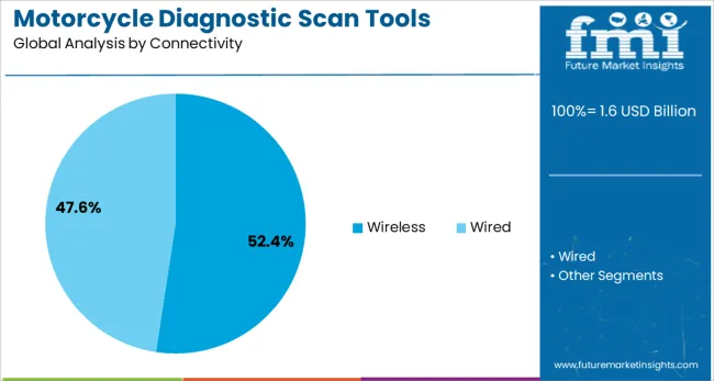 Motorcycle Diagnostic Scan Tools Market Analysis By Connectivity
