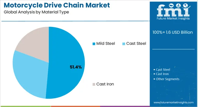 Motorcycle Drive Chain Market Analysis By Material Type