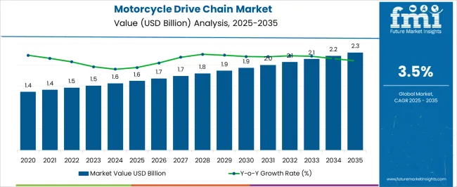 Motorcycle Drive Chain Market Market Value Analysis