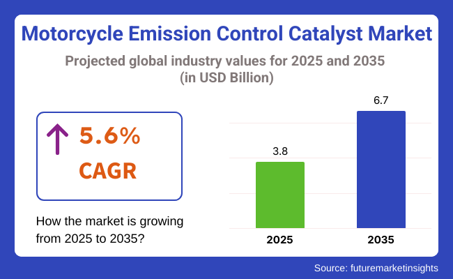Motorcycle Emission Control Catalyst Market