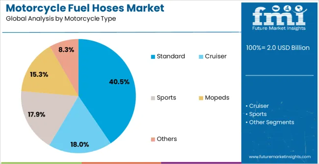 Motorcycle Fuel Hoses Market Analysis By Motorcycle Type Motorcycle Fuel Hoses Market Analysis By Motorcycle Type