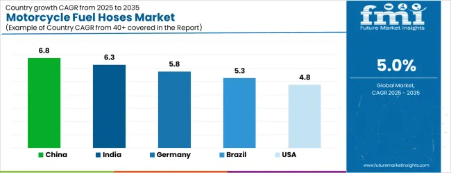 Motorcycle Fuel Hoses Market Cagr Analysis By Country Motorcycle Fuel Hoses Market Cagr Analysis By Country