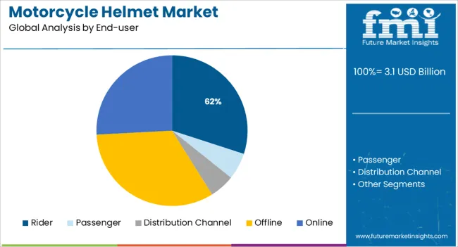 Motorcycle Helmet Market Analysis By End User