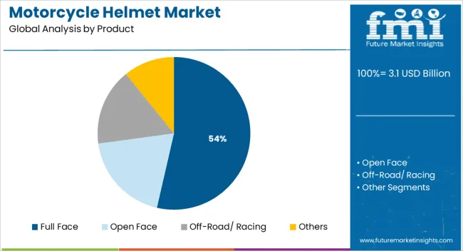Motorcycle Helmet Market Analysis By Product