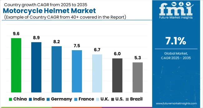 Motorcycle Helmet Market Cagr Analysis By Country