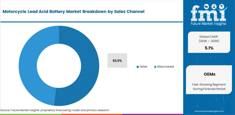 Motorcycle Lead Acid Battery Market Analysis By Sales Channel