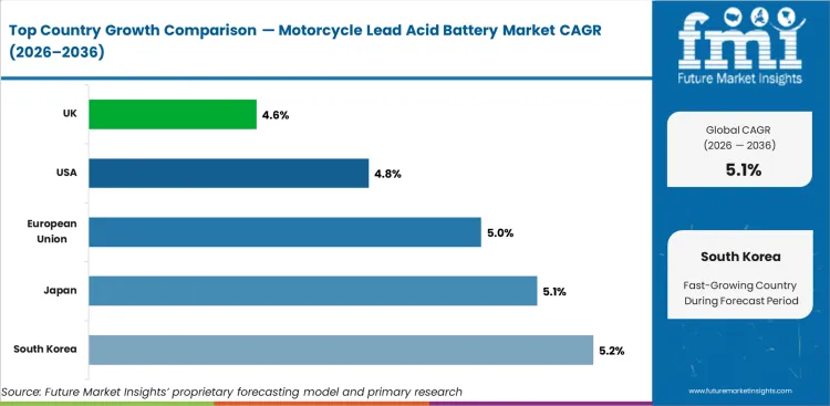 Motorcycle Lead Acid Battery Market Cagr Analysis By Country
