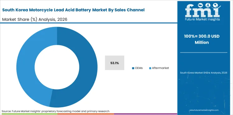 Motorcycle Lead Acid Battery Market South Korea Market Share Analysis By Sales Channel
