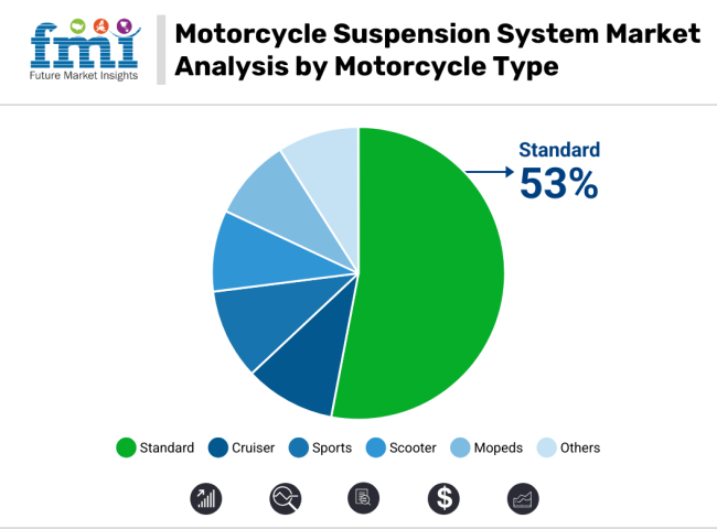 Motorcycle Suspension System Market Analysis By Motorcycle Type
