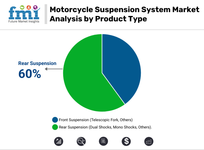 Motorcycle Suspension System Market Analysis By Product Type