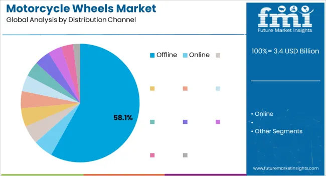 Motorcycle Wheels Market Analysis By Distribution Channel