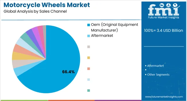 Motorcycle Wheels Market Analysis By Sales Channel