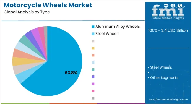 Motorcycle Wheels Market Analysis By Type
