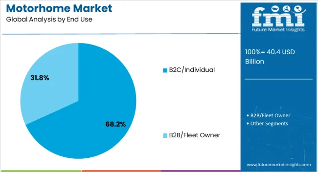 Motorhome Market Analysis By End Use