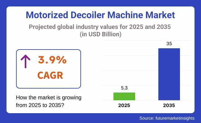 Motorized Decoiler Machine Market