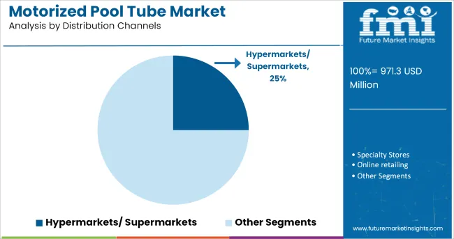 Motorized Pool Tube Market Analysis By Distribution Channels