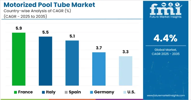 Motorized Pool Tube Market Cagr Analysis By Country