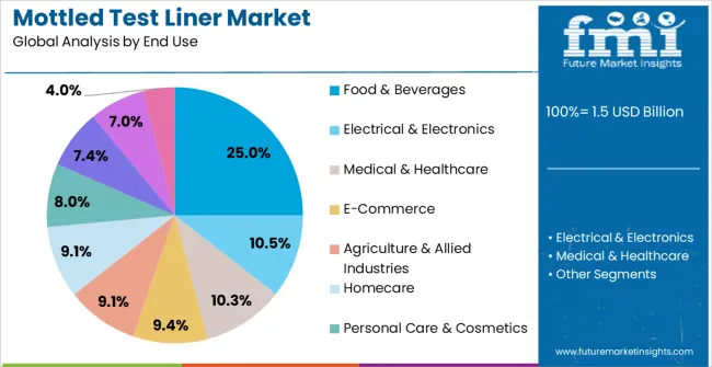 Mottled Test Liner Market Analysis By End Use Mottled Test Liner Market Analysis By End Use