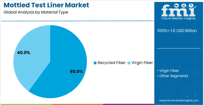 Mottled Test Liner Market Analysis By Material Type Mottled Test Liner Market Analysis By Material Type