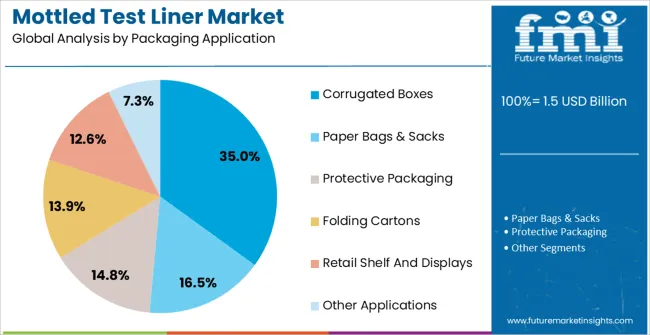 Mottled Test Liner Market Analysis By Packaging Application Mottled Test Liner Market Analysis By Packaging Application
