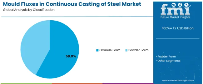Mould Fluxes In Continuous Casting Of Steel Market Analysis By Classification Mould Fluxes In Continuous Casting Of Steel Market Analysis By Classification