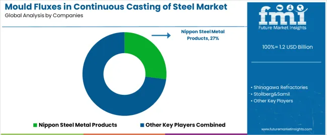 Mould Fluxes In Continuous Casting Of Steel Market Analysis By Company Mould Fluxes In Continuous Casting Of Steel Market Analysis By Company