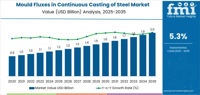 Mould Fluxes In Continuous Casting Of Steel Market Market Value Analysis Mould Fluxes In Continuous Casting Of Steel Market Market Value Analysis