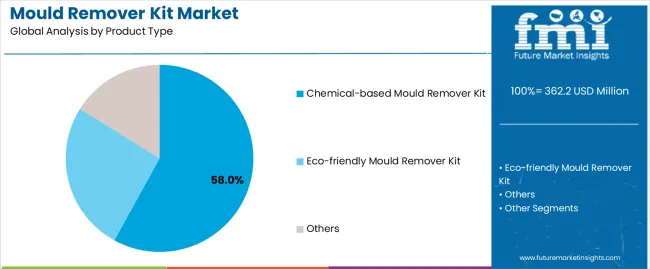 Mould Remover Kit Market Analysis By Product Type Mould Remover Kit Market Analysis By Product Type