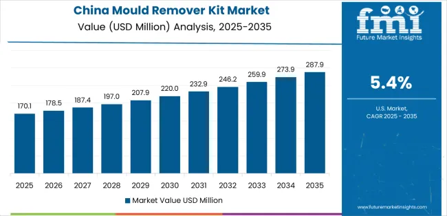 Mould Remover Kit Market Country Value Analysis Mould Remover Kit Market Country Value Analysis